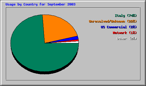 Usage by Country for September 2003