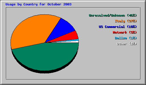 Usage by Country for October 2003