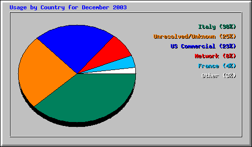 Usage by Country for December 2003