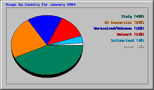 Usage by Country for January 2004