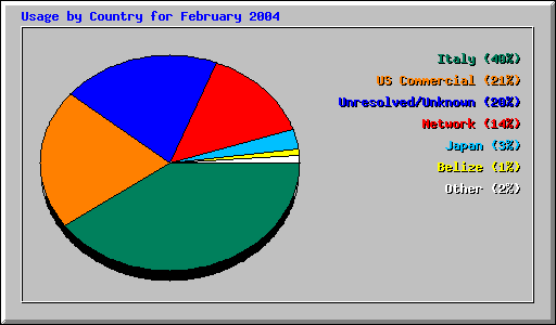 Usage by Country for February 2004