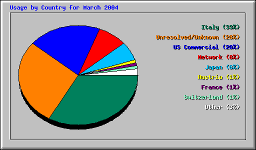 Usage by Country for March 2004