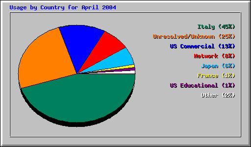Usage by Country for April 2004