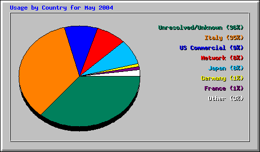 Usage by Country for May 2004