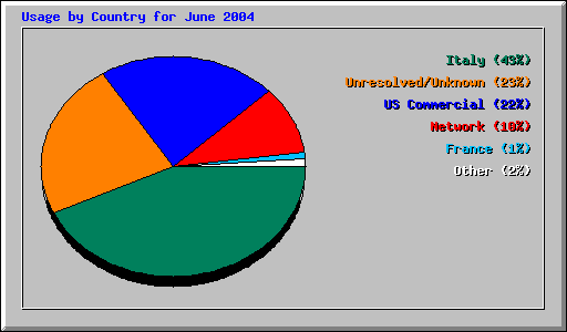 Usage by Country for June 2004