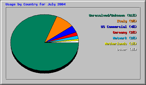 Usage by Country for July 2004