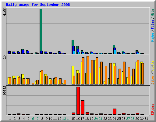 Daily usage for September 2003