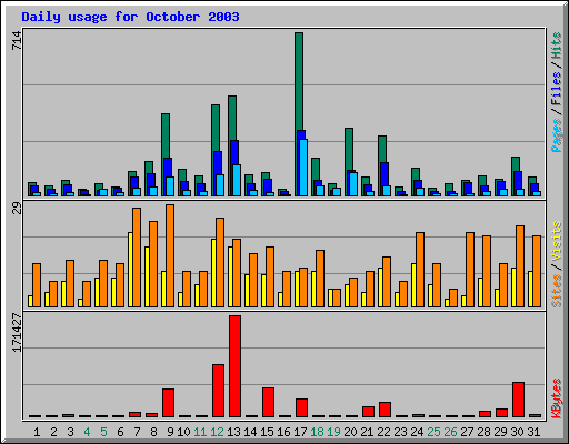 Daily usage for October 2003