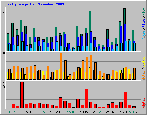 Daily usage for November 2003