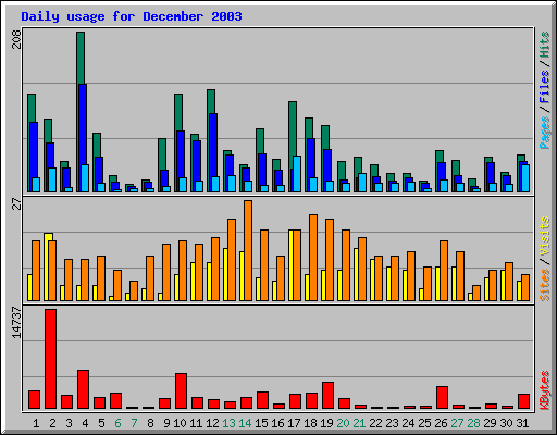 Daily usage for December 2003