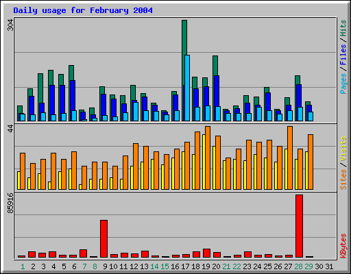 Daily usage for February 2004