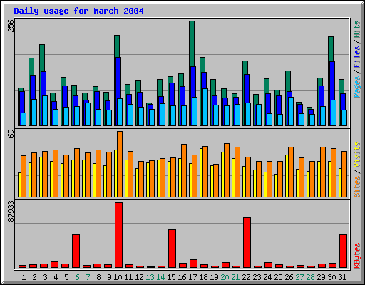 Daily usage for March 2004