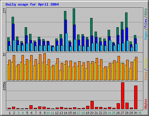 Daily usage for April 2004