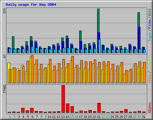 Daily usage for May 2004