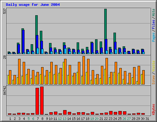 Daily usage for June 2004