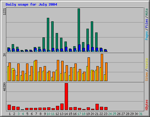 Daily usage for July 2004