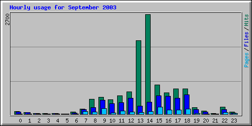Hourly usage for September 2003