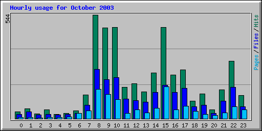 Hourly usage for October 2003