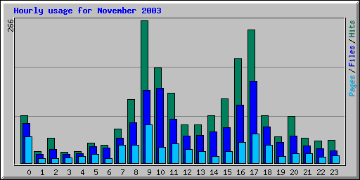 Hourly usage for November 2003