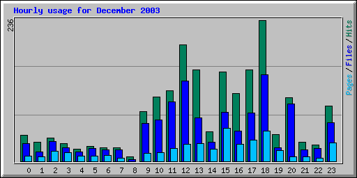 Hourly usage for December 2003