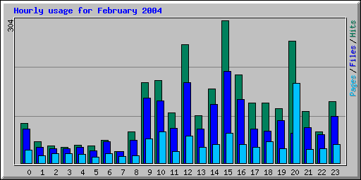 Hourly usage for February 2004