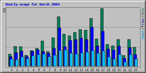 Hourly usage for March 2004