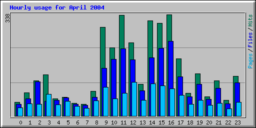 Hourly usage for April 2004