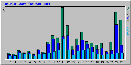Hourly usage for May 2004