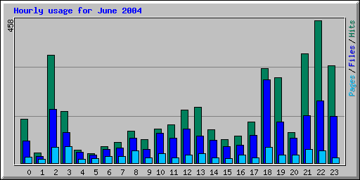 Hourly usage for June 2004