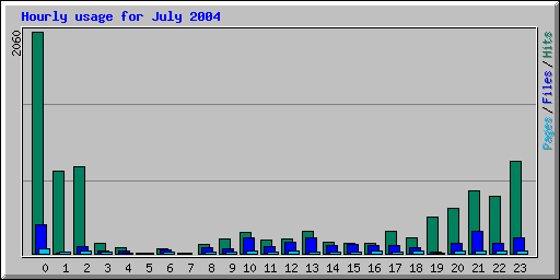 Hourly usage for July 2004