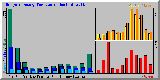 Usage summary for www.codexitalia.it